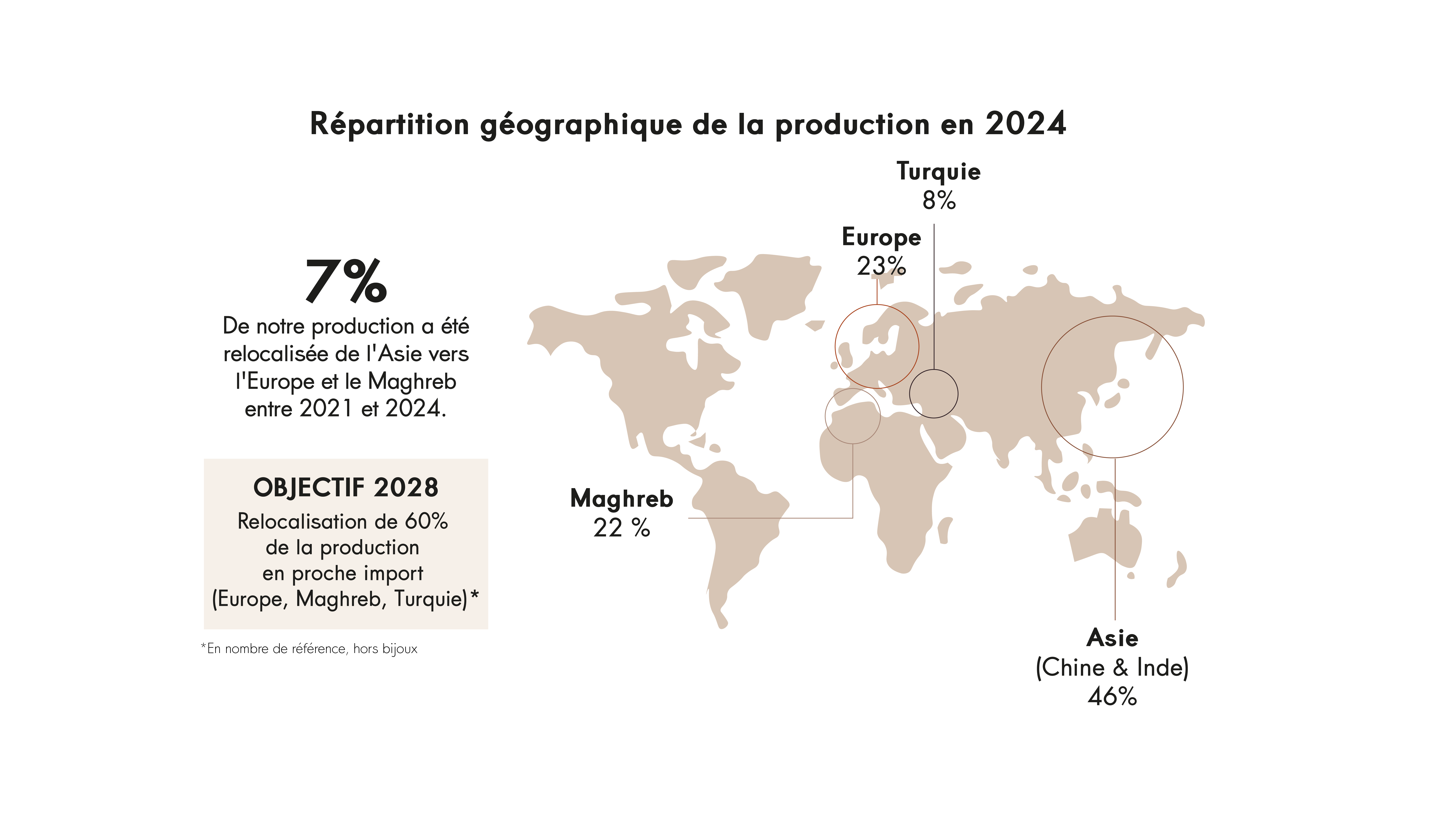 Graph showing worldwide production